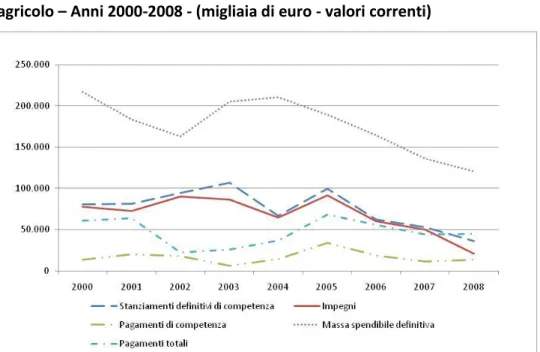 Figura 3.4  Attività di spesa della regione Molise a favore del settore  agricolo – Anni 2000-2008 - (migliaia di euro - valori correnti)  