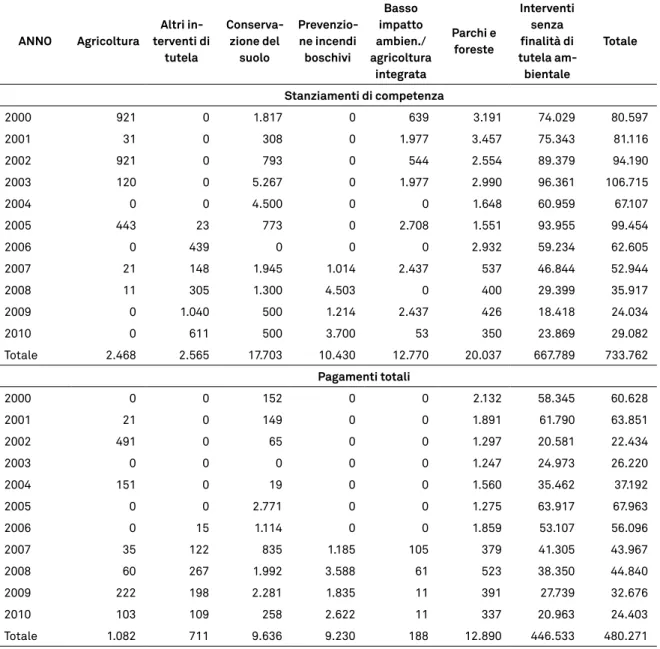 Tabella 3.12 - Distribuzione degli stanziamenti e dei pagamenti totali per finalità ambien- ambien-tale (valori correnti, 000 di euro)