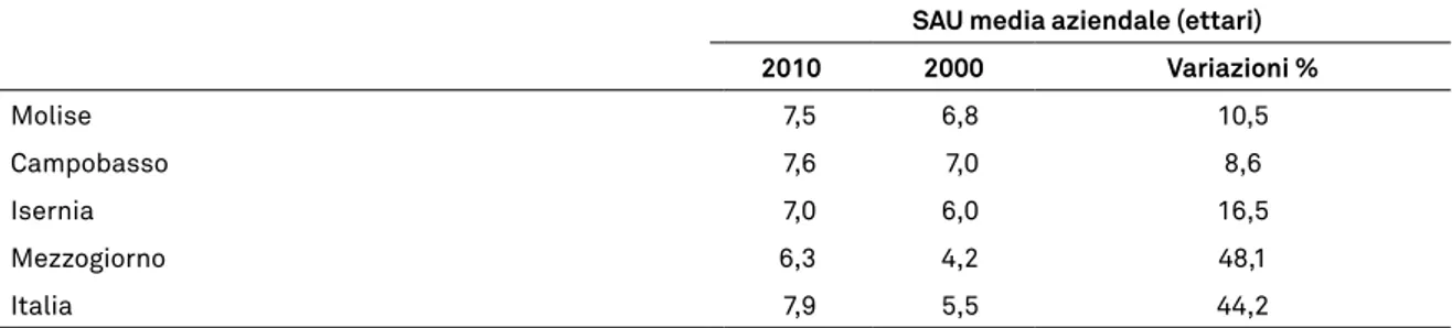 Tabella 5.6 - Dimensione media delle aziende agricole in Molise, Mezzogiorno e Italia SAU media aziendale (ettari)