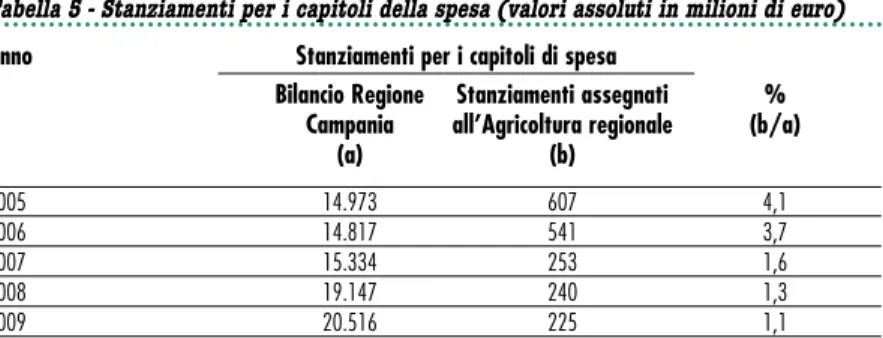 Tabella 5 - Stanziamenti per i capitoli della spesa (valori assoluti in milioni di euro)