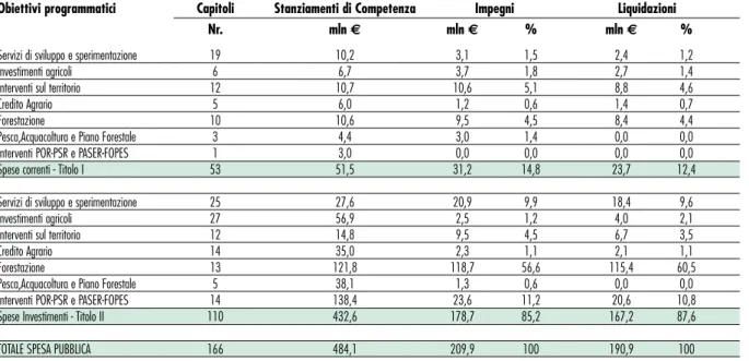 Tabella 9 - La spesa pubblica in agricoltura secondo la classificazione per tipologia di spesa, 2009