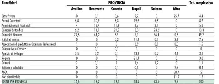 Tabella 11 - Impegni per provincia della spesa pubblica in agricoltura, 2009 (valori %)