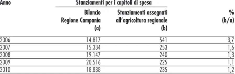 Tabella 6 - Stanziamenti per i capitoli della spesa (valori in milioni di euro)
