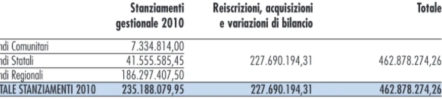 Tabella 8 - Bilancio gestionale agricoltura 2010 (valori in euro)