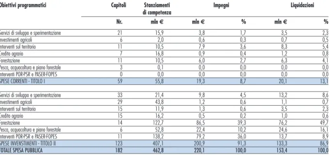 Tabella 9 - La spesa pubblica in agricoltura classificata per tipologia di spesa, 2010