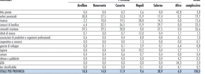 Tabella 11 - Impegni per provincia della spesa pubblica in agricoltura, 2010 (valori in percentuale)