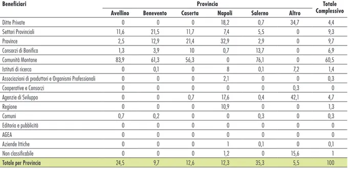 Tabella 9 - Impegni per provincia della spesa pubblica in agricoltura, 2013 (valori in percentuale)