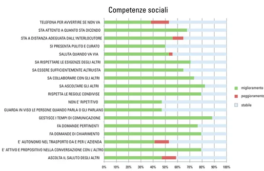 Fig. 3.6 – Competenze sociali