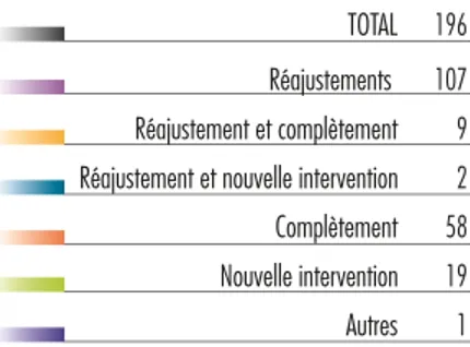 graphique ci-dessous, a été effec- effec-tuée en fonction de la surface  d'irri-gation présente au niveau de chaque région.