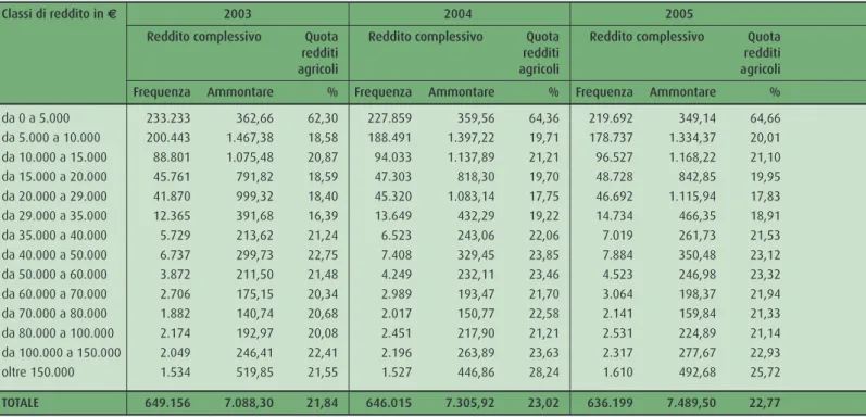 Tabella 2 - Reddito complessivo e redditi agricoli dichiarati dagli imprenditori agricoli ai fini IRPEF (milioni di euro)