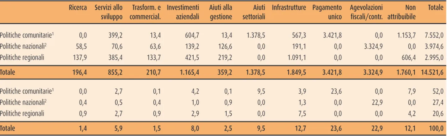 Tabella 3 - Ripartizone del sostegno al settore agricolo tipologia di intervento - 2011 (miloni di euro)