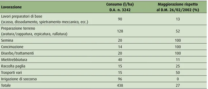 tabella 2 – revisione consumi di gasolio stabilita nel d.a. n. 3242 del 4/07/2013 per i cereali autunno-vernini