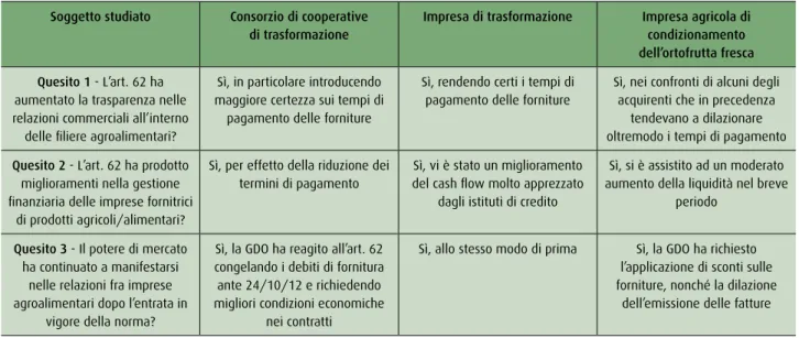 tabella 1 - evidenze empiriche dei rapporti commerciali fra agricoltura, industria alimentare e distribuzione