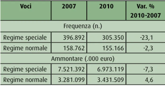 tab. 3 – totale acquisti ed importazioni (agricoltura, silvi- silvi-coltura e pesca) voci 2007 2010 var