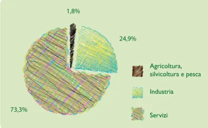 Fig. 2.1 - peso % del valore aggiunto per settore produttivo  nel I trimestre 2010 (Valori corretti per i giorni lavorativi)