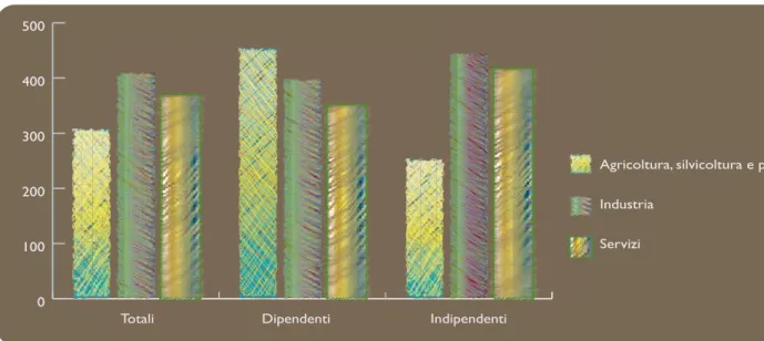 Fig. 2.5 ore pro-capite lavorate in un anno per posizione lavorativa a livello settoriale