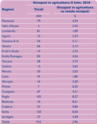 tab. 2.4 occupati in agricoltura per regione. Valori in  migliaia di unità