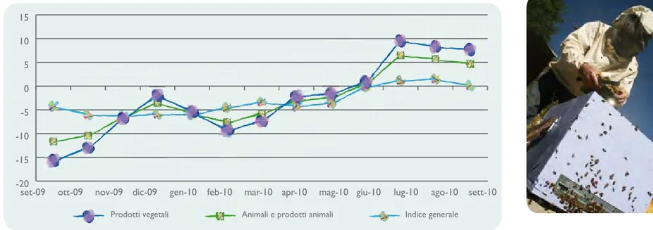 Fig. 2.8 Variazione tendenziale percentuale dell’indice dei prezzi alla produzione dei prodotti  venduti dagli agricoltori (base 2005=100)