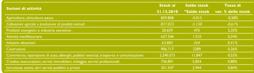 tab. 3.1 stock, saldi e tassi di variazione degli stock per settore