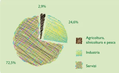 Fig. 2.1 - peso % del valore aggiunto per settore produttivo  nel IV trimestre 2010 (Valori corretti per i giorni lavorativi)