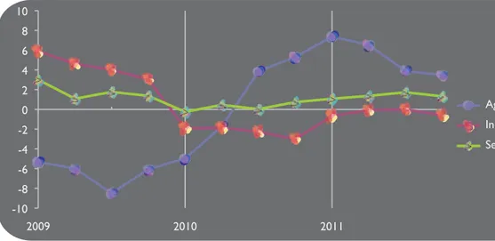 Fig  3.2  Deflatore  implicito  del  valore  aggiunto  per  settori  di  attività  economica