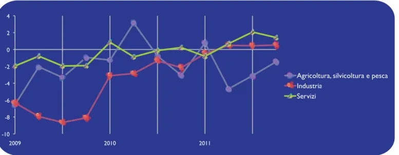 Fig. 3.3 Andamento trimestrale del monte ore per settore Dati destagionalizzati, variazioni tendenziali  percentuali