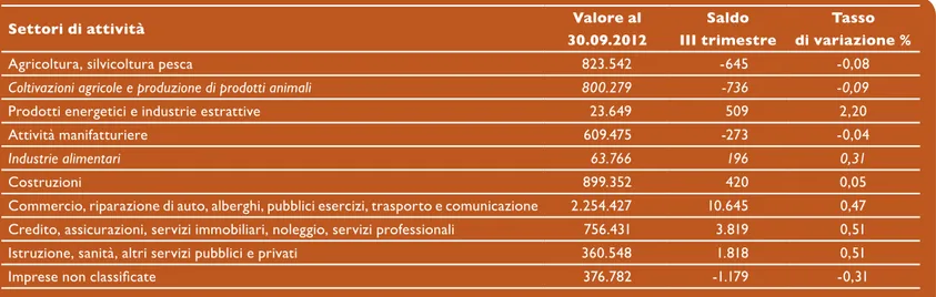 Tab. 2.1 Numero, saldi e tassi di variazione delle imprese per settore