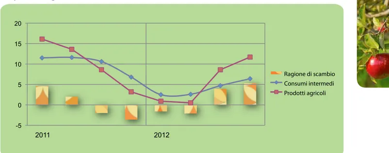 Fig 1.2 Andamento trimestrale della variazione tendenziale (%) degli indici di prezzo  dei prodotti agricoli e dei consumi intermedi -EU27