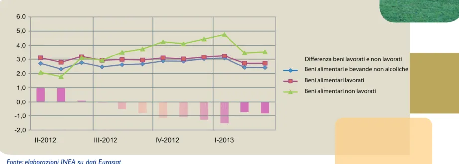 Fig. 1.3 Andamento mensile della variazione tendenziale (%) dell’Indice Armonizzato dei  Prezzi al Consumo (IAPC) dei prodotti alimentari, lavorati e non lavorati (2005=100)