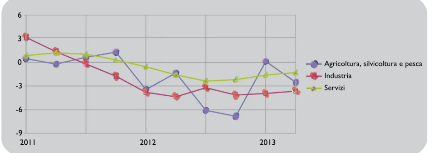 Fig. 3.1 Andamento trimestrale del valore aggiunto per branca di attività economica.  Dati destagionalizzati, variazioni tendenziali percentuali