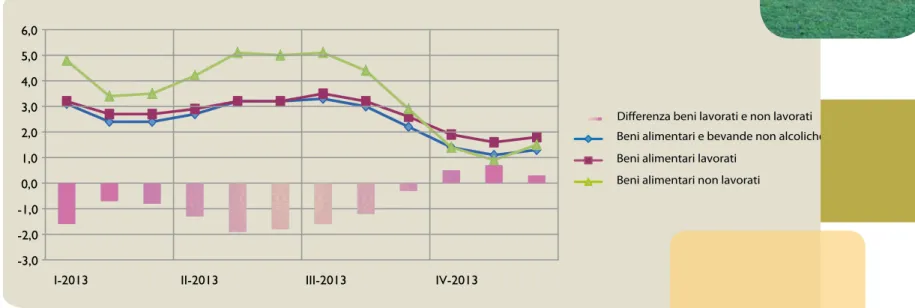 Fig. 1.3 andamento mensile della variazione tendenziale (%) dell’Indice armonizzato dei prezzi  al consumo (Iapc) dei prodotti alimentari, lavorati e non lavorati (2005=100) - area euro (17)