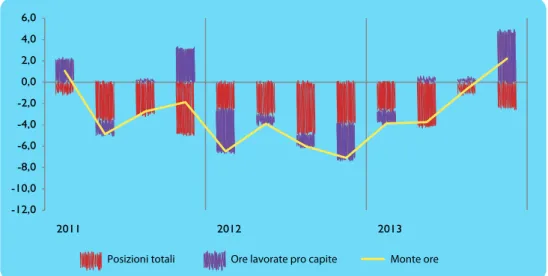 Fig. 5.1 Monte ore lavorate, posizione occupate e ore lavorate pro capite nel  settore agricoltura, silvicoltura e pesca (variazioni tendenziali percentuali)lo 0,6% in termini tendenziali