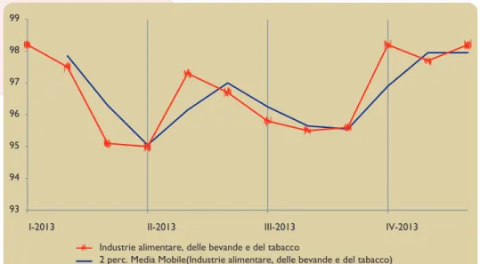 Fig. 6.1 Indice mensile destagionalizzato della produzione dell’industria  alimentare delle bevande e del tabacco