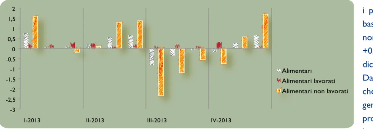 Fig. 7.1 Indice mensile dei prezzi al consumo dei prodotti alimentari, lavorati e  non lavorati - Variazioni percentuali rispetto al mese precedente