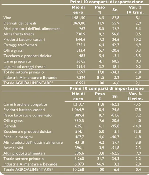 Tab. 8.2 Principali comparti negli scambi agroalimentari dell’Italia,  IV trim. 2013