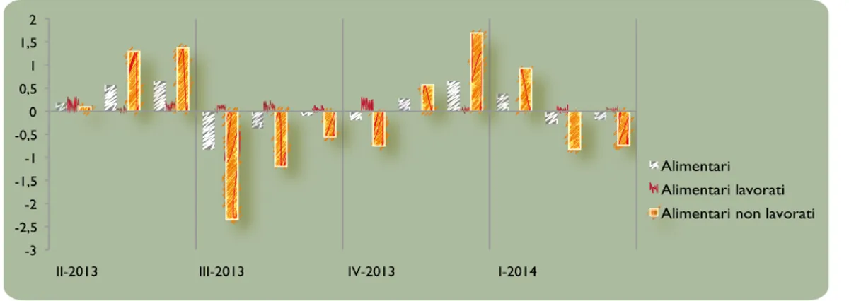Fig. 7.1 Indice mensile dei prezzi al consumo dei prodotti alimentari, lavorati e  non lavorati - Variazioni percentuali rispetto al mese precedente