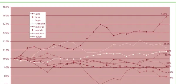 Figura 2 - Valore aggiunto per settore industriale in Italia (1980=100)