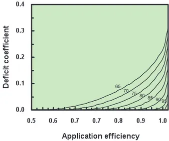 Figure 2.5 shows the relationship between deficit coefficient and application effi- effi-ciency for various distribution uniformities.