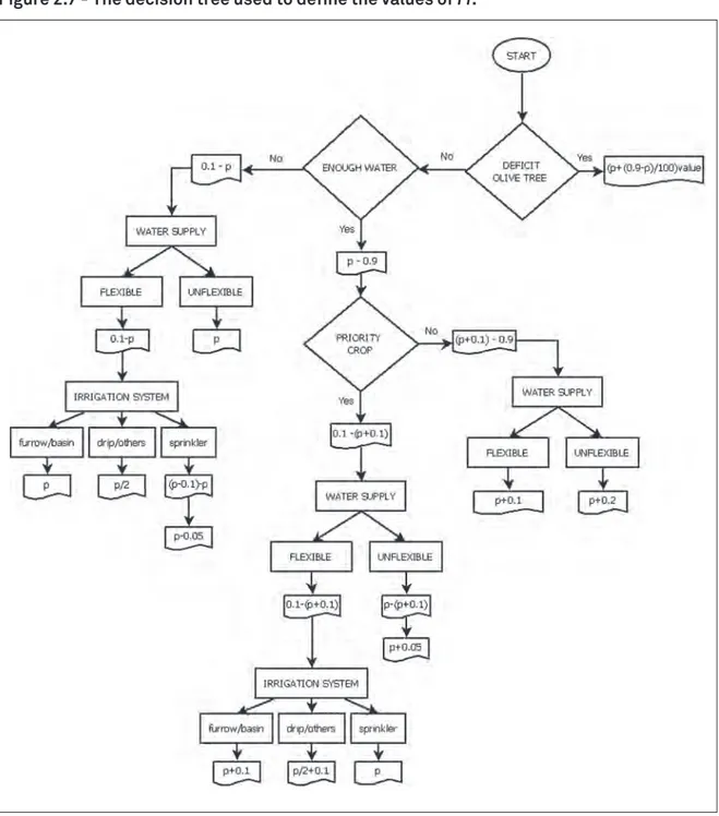 figure 2.7 - the decision tree used to define the values of f1.
