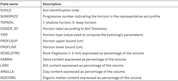 table 3.6 - Minimal set of characteristics collected in the table oriZZonti to compute soil  depth, field capacity and wilting point