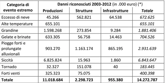 Tabella 2.2 Categorie di eventi estremi e danni riconosciuti nel periodo 2003- 2003-2012  