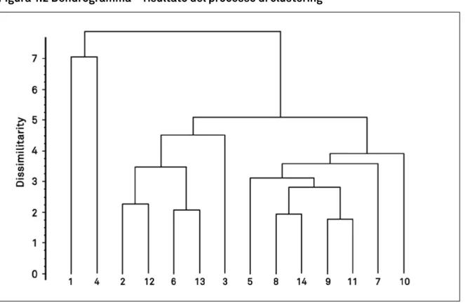 Figura 1.2 dendrogramma – risultato del processo di clustering