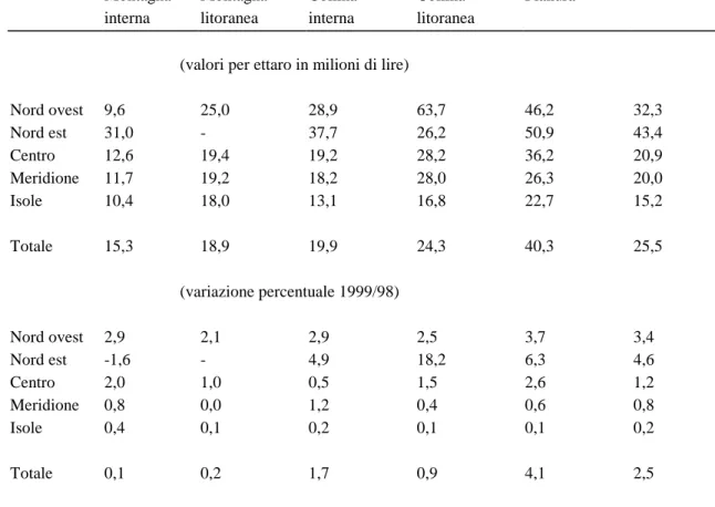 Fig. - Indice dei prezzi nominali e dei prezzi deflazionati dei terreni agricoli in Italia (1990=100)