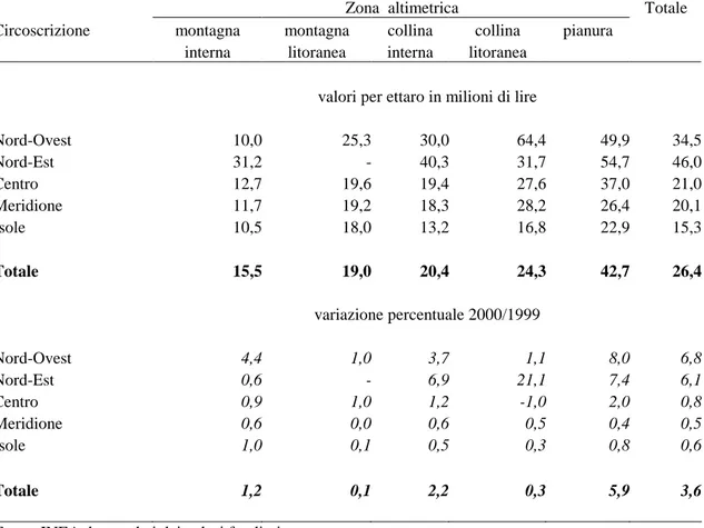 Fig. 11.1 - Indice dei prezzi nominali e dei prezzi deflazionati dei terreni agricoli in Italia (1990=100)