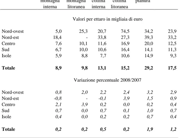 Tab. 1 - Evoluzione dei valori fondiari medi (2008) 