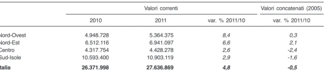 Tab. 2.3 - Valore aggiunto ai prezzi di base della branca agricoltura, silvicoltura e pesca