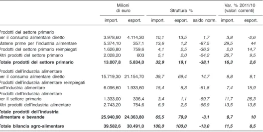 Tab. 3.4 - Bilancia agro-alimentare per origine e destinazione: struttura per comparti - 2011