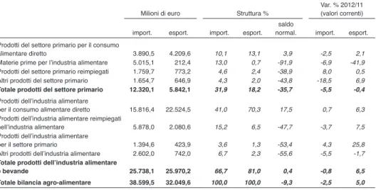 Tab. 3.5 - Bilancia agro-alimentare per origine e destinazione: struttura per comparti - 2012