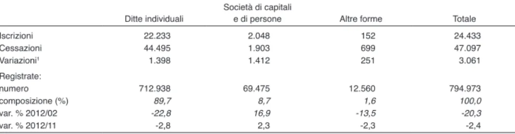 Tab. 4.3 - Distribuzione delle imprese registrate per forma giuridica -  settore agricoltura, caccia e silvicoltura - 2012