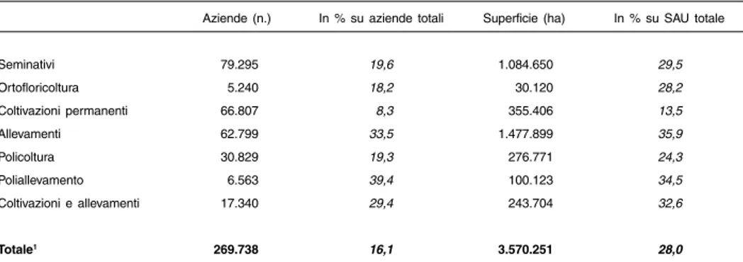 Tab.  2.2 - Aziende e superficie agricola utilizzata in affitto per orientamento tecnico economico -